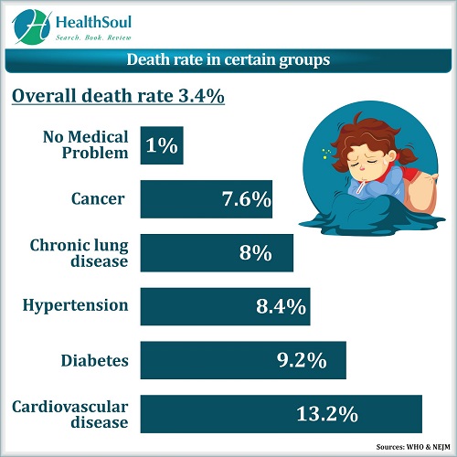Death rate in certain groups | HealthSoul